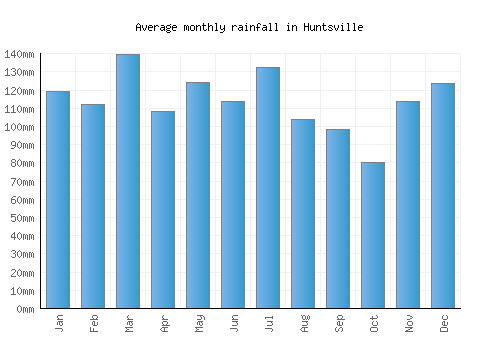 Huntsville monthly rainfall chart (mm)