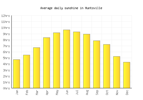 Huntsville average daily sunshine chart