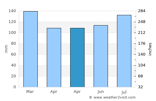 Huntsville average rain in April