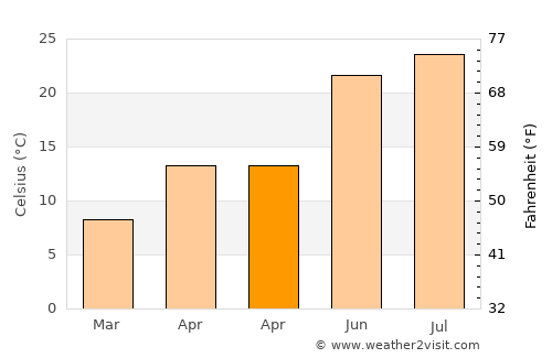 Huntsville average temperature in April