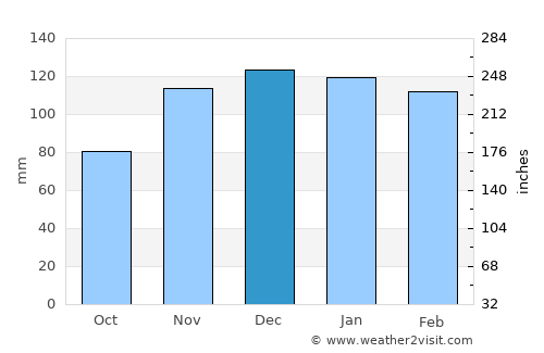 Huntsville average rain in December