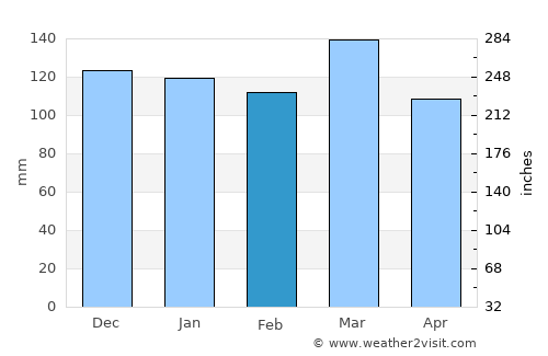 Huntsville average rain in February