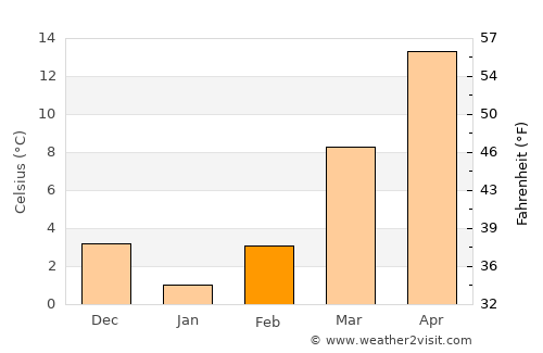 Huntsville average temperature in February