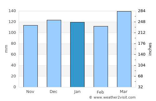 Huntsville average rain in January