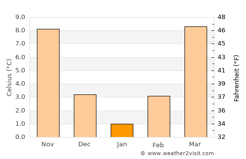 Huntsville average temperature in January