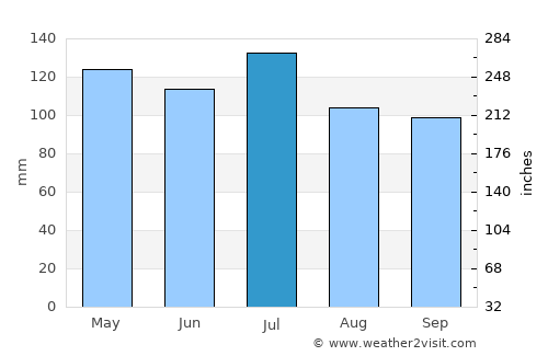 Huntsville average rain in July