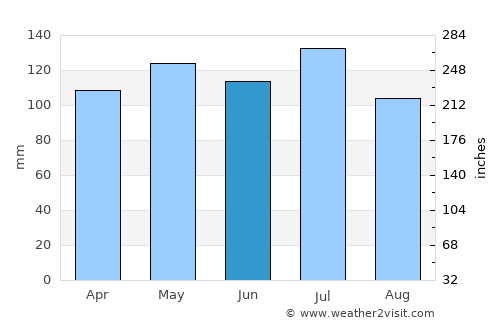 Huntsville average rain in June