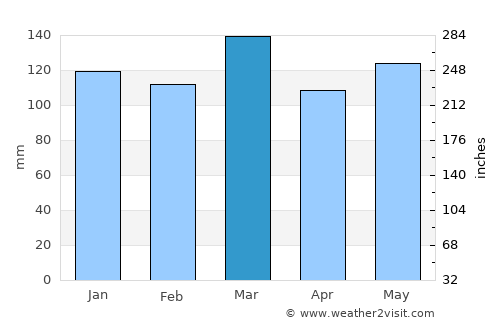 Huntsville average rain in March