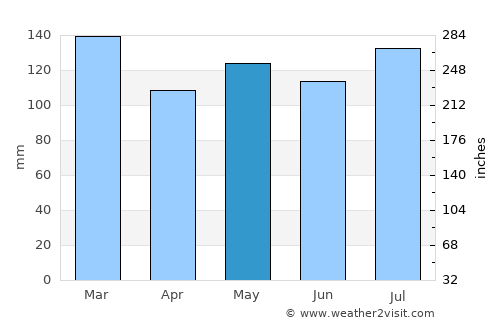 Huntsville average rain in May
