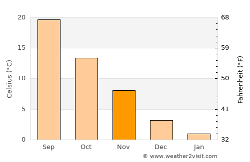 Huntsville average temperature in November