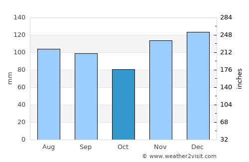 Huntsville average rain in October