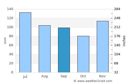 Huntsville average rain in September