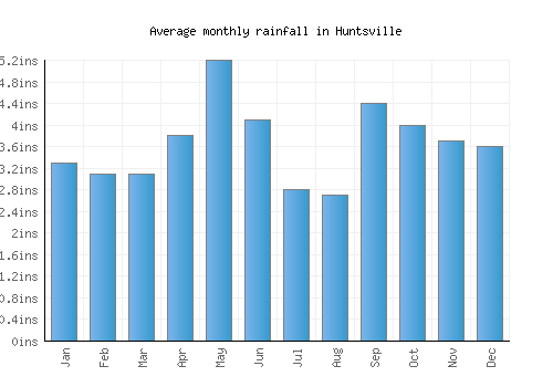 Huntsville monthly rainfall chart (inches)