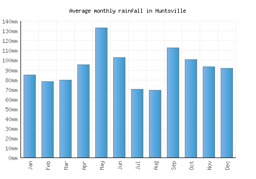 Huntsville monthly rainfall chart (mm)