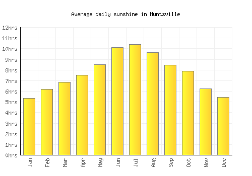 Huntsville average daily sunshine chart