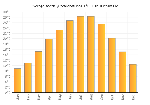 Huntsville average temperature chart (Celsius)