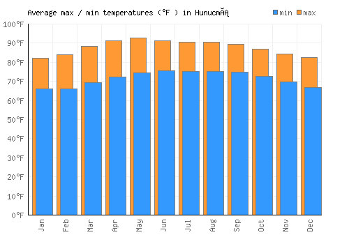 Hunucmá average minimum / maximum temperatures (Fahrenheit)
