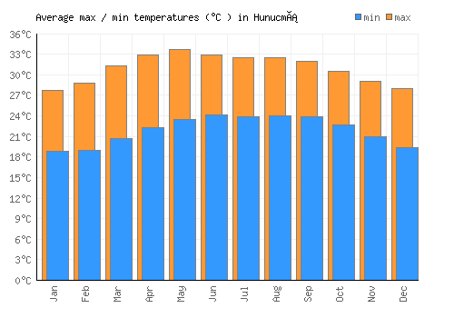 Hunucmá average minimum / maximum temperatures (Celsius)