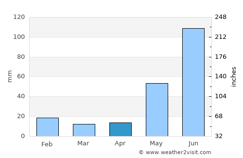 Hunucmá average rain in April