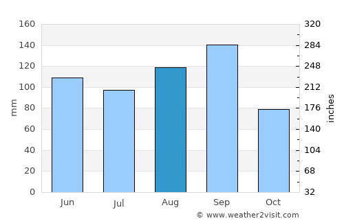 Hunucmá average rain in August
