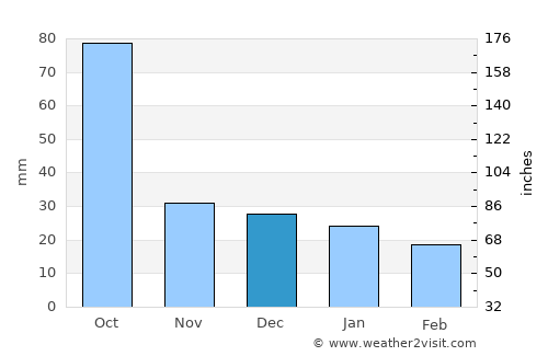 Hunucmá average rain in December