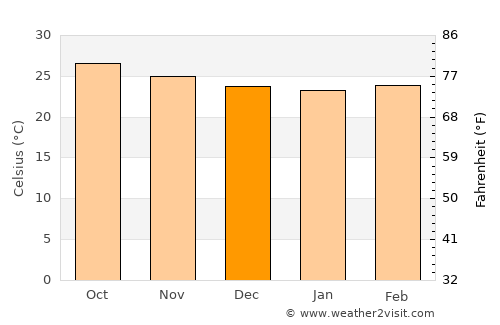 Hunucmá average temperature in December