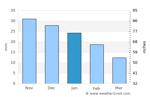 Hunucmá average rain in January