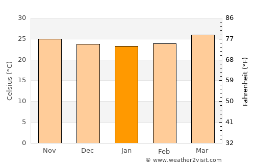 Hunucmá average temperature in January