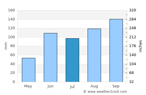 Hunucmá average rain in July