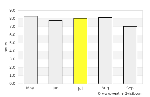 Hunucmá average rain in July