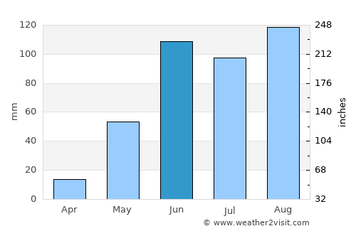 Hunucmá average rain in June