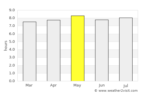 Hunucmá average rain in May