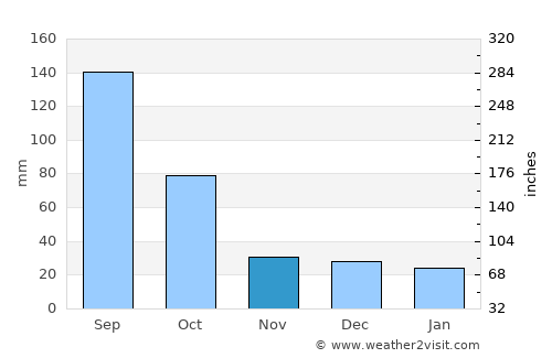 Hunucmá average rain in November