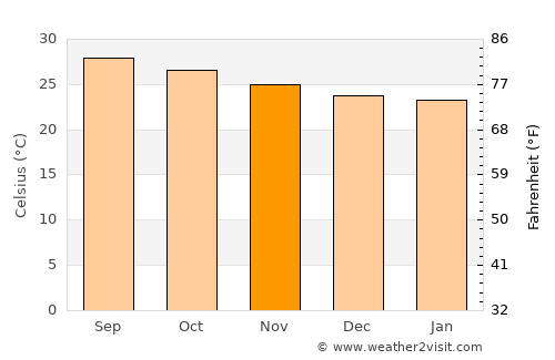 Hunucmá average temperature in November