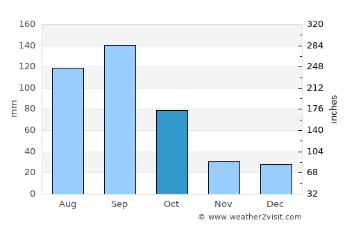 Hunucmá average rain in October