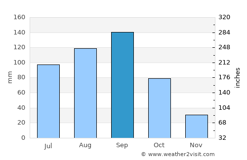 Hunucmá average rain in September