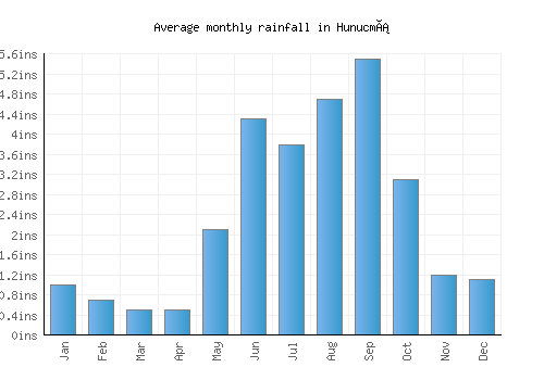 Hunucmá monthly rainfall chart (inches)