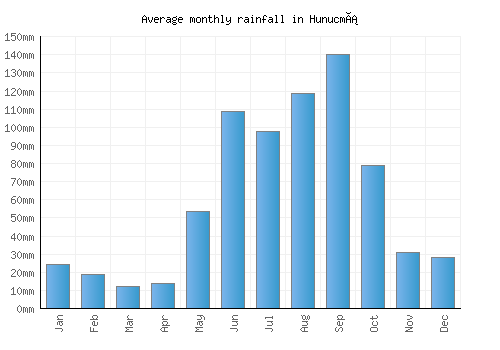 Hunucmá monthly rainfall chart (mm)