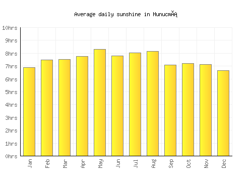 Hunucmá average daily sunshine chart