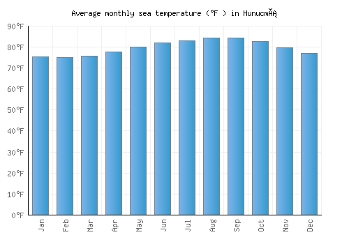 Hunucmá average sea temperature chart (Fahrenheit)