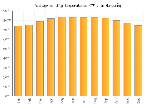 Hunucmá average temperature chart (Fahrenheit)