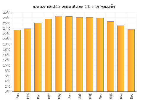 Hunucmá average temperature chart (Celsius)