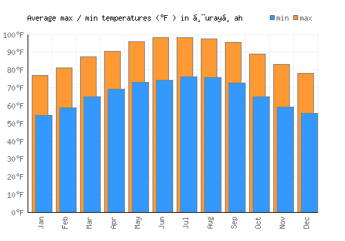 Ḩurayḑah average minimum / maximum temperatures (Fahrenheit)
