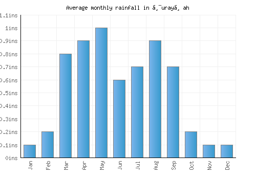 Ḩurayḑah monthly rainfall chart (inches)