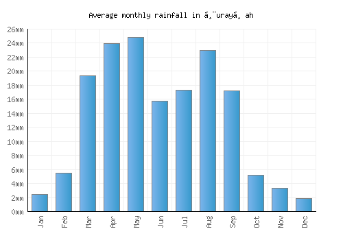 Ḩurayḑah monthly rainfall chart (mm)