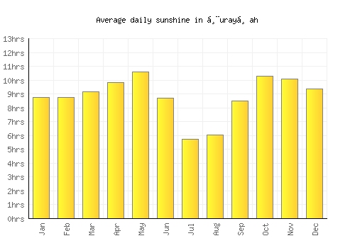 Ḩurayḑah average daily sunshine chart