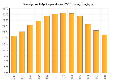 Ḩurayḑah average temperature chart (Celsius)