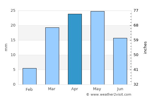 Ḩurayḑah average rain in April