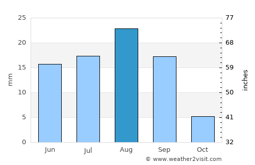 Ḩurayḑah average rain in August
