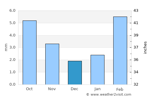Ḩurayḑah average rain in December